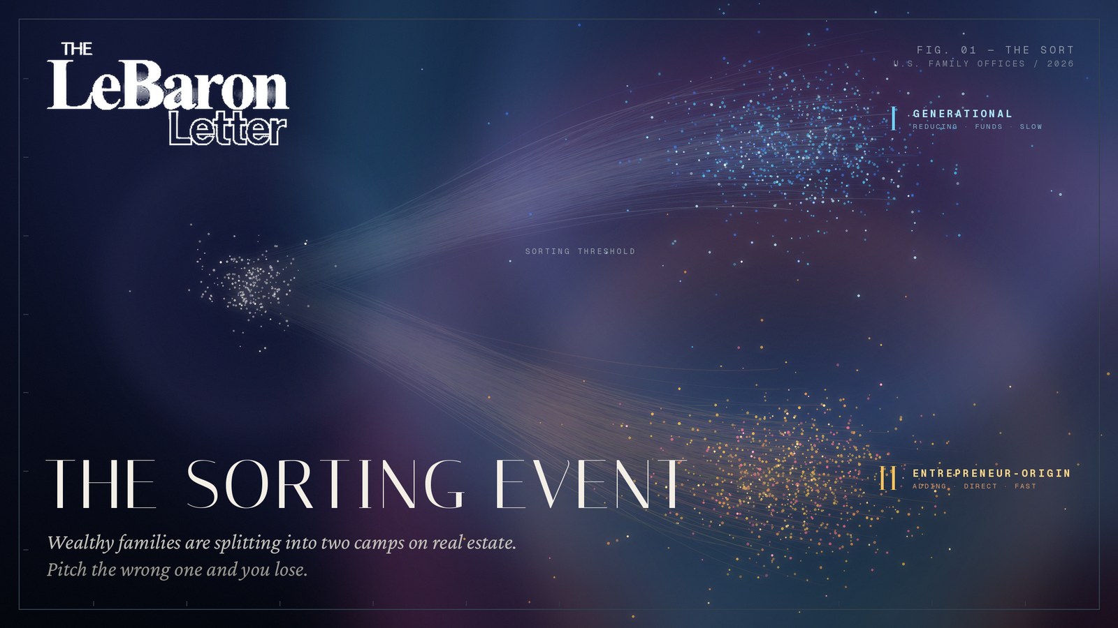 THE SORTING EVENT — branded LeBaron Letter cover art showing two particle clusters (generational and entrepreneur-origin family offices) sorting apart across a threshold, illustrating wealthy families splitting into two camps on real estate.